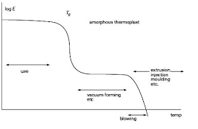 آنالیز تعیین منحنی های جریان محلول ها و مذاب های پلیمری و خواص ویسکو الاستیک پلیمرها با رئومتر دینامیکی