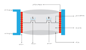 آنالیز تعیین پایداری گرمایی پلیمرها و تعیین پایه مواد پلیمری به روش گرماسنجی روبشی تفاضلی DSC