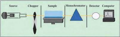 آزمون اندازه گیری جیوه در آب با روش طیف سنجی جذب اتمی با و بدون غنی سازی AAS