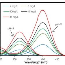 آنالیز کمی مواد با طیف سنجی مرئی فرابنفش UV-Vis