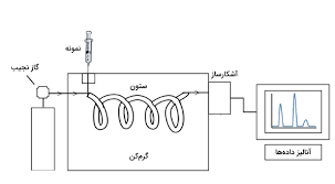 آزمون تعیین درصد خلوص ترکیبات آروماتیکی با کروماتوگرافی گازی